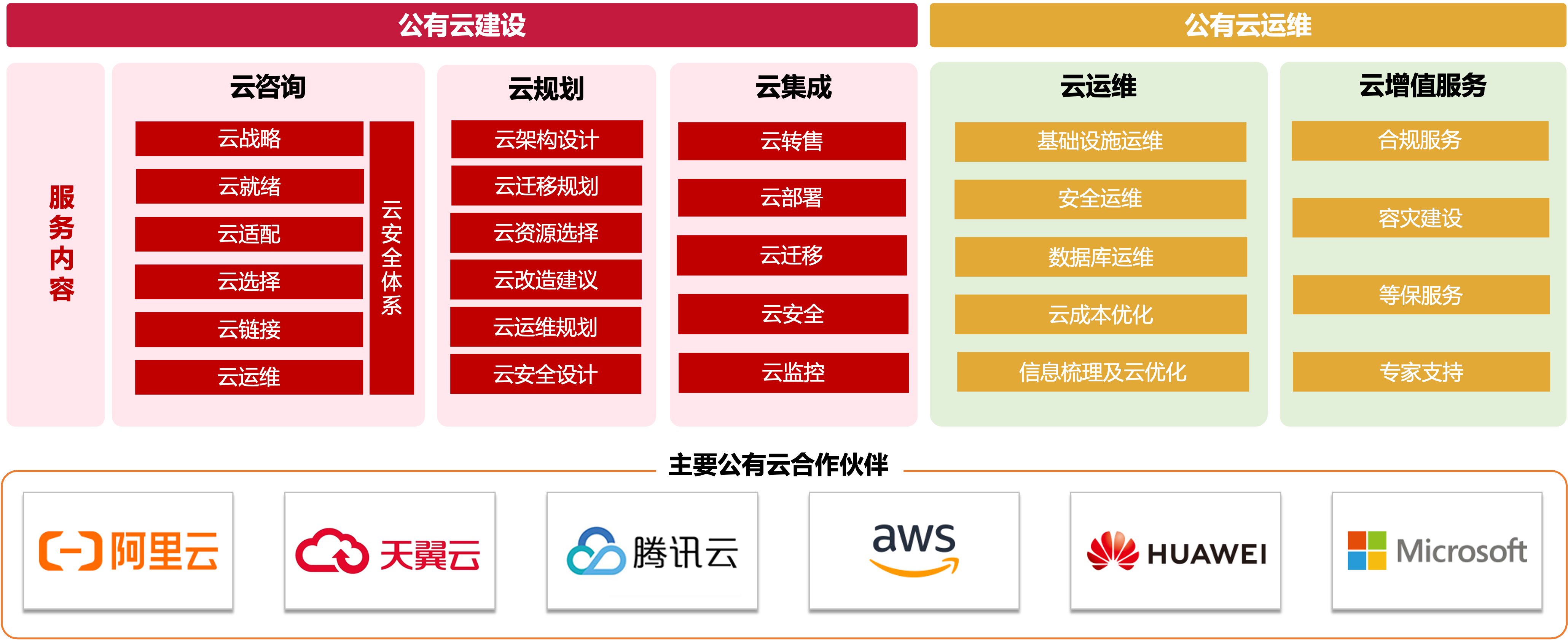 企业公有云服务｜目录